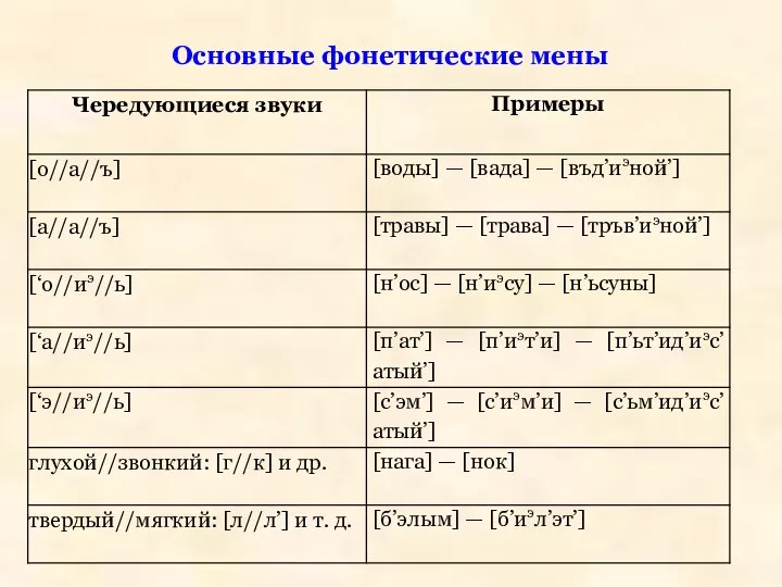 Основные фонетические мены