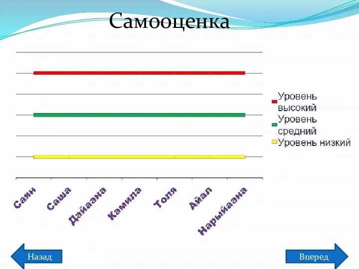 Назад Вперед Самооценка