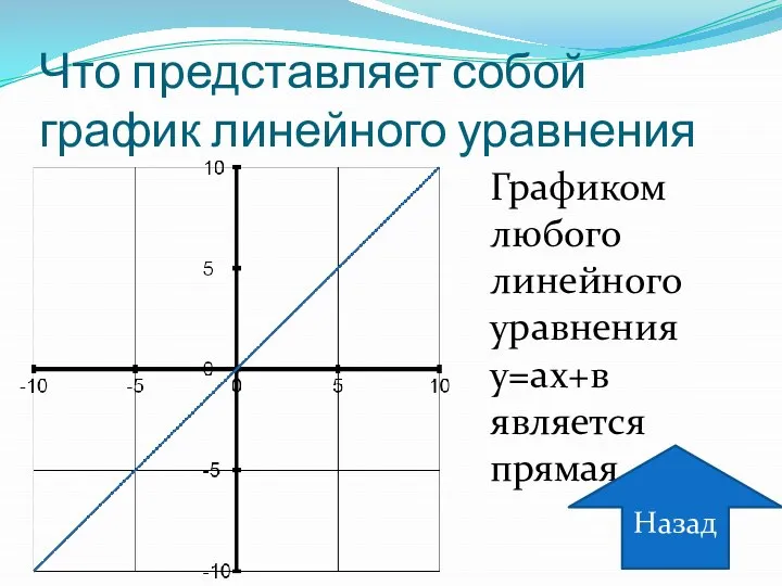 Что представляет собой график линейного уравнения Графиком любого линейного уравнения у=ах+в является прямая Назад