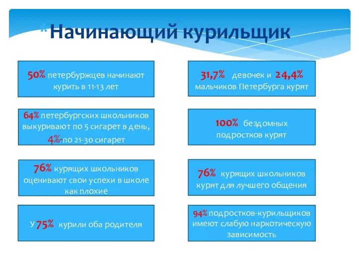 Начинающий курильщик Главные причины 50% петербуржцев начинают курить в 11-13 лет