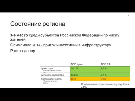 Состояние региона 3-е место среди субъектов Российской Федерации по числу жителей