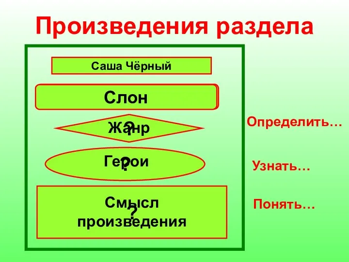 Произведения раздела Саша Чёрный Слоник… ? ? ? Определить… Понять… Узнать… Жанр Герои Смысл произведения Слон