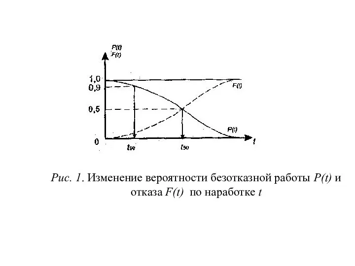 Рис. 1. Изменение вероятности безотказной работы P(t) и отказа F(t) по наработке t