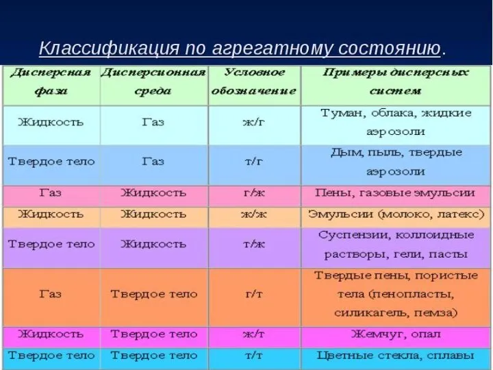 Классификация дисперсных систем. Признак: агрегатное состояние фазы и среды.