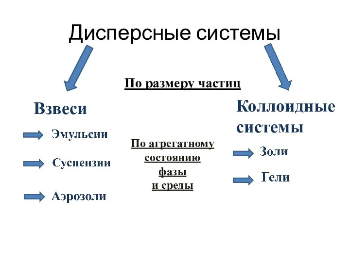 Дисперсные системы По размеру частиц Взвеси Коллоидные системы По агрегатному состоянию фазы и среды