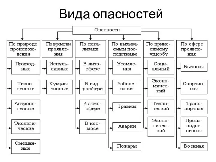 Вида опасностей