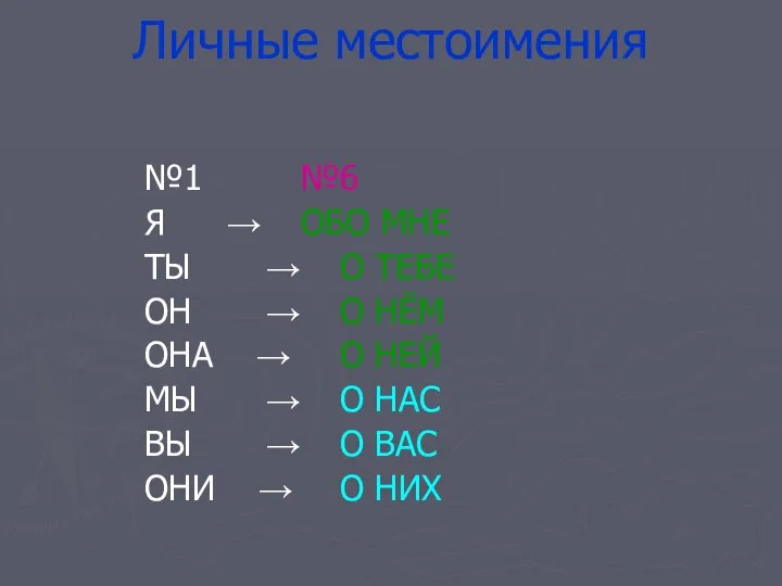 Личные местоимения №1 №6 Я → ОБО МНЕ ТЫ → О