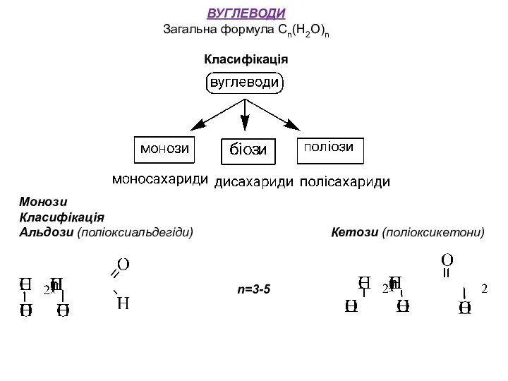 ВУГЛЕВОДИ Загальна формула Сn(H2O)n Класифікація Монози Класифікація Альдози (поліоксиальдегіди) Кетози (поліоксикетони) n=3-5