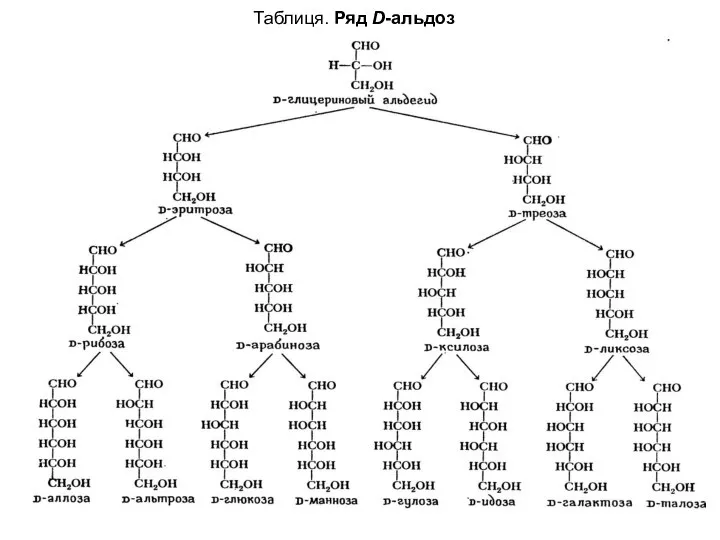 Таблиця. Ряд D-альдоз