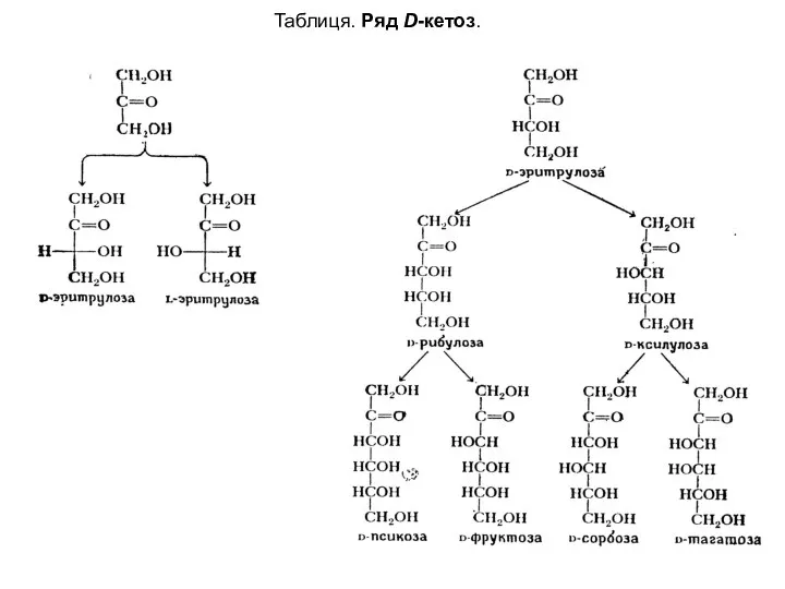 Таблиця. Ряд D-кетоз.