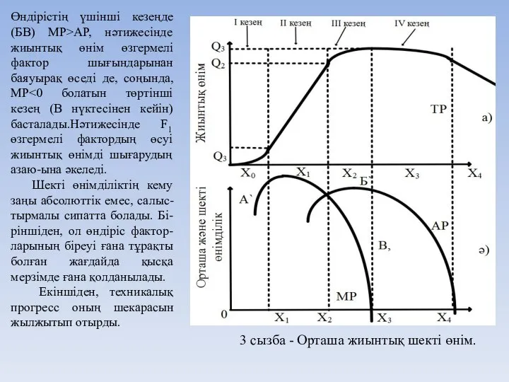 3 сызба - Орташа жиынтық шекті өнім. Өндірістің үшінші кезеңде (БВ)