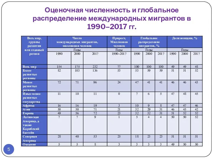 Оценочная численность и глобальное распределение международных мигрантов в 1990–2017 гг.