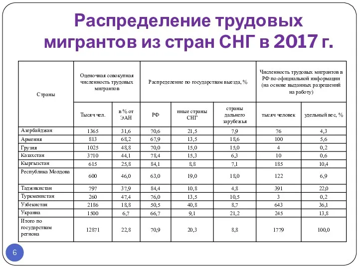 Распределение трудовых мигрантов из стран СНГ в 2017 г.