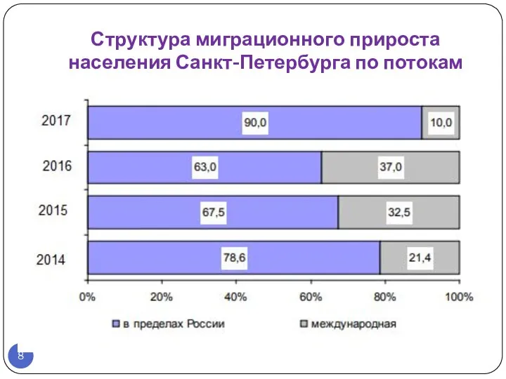 Структура миграционного прироста населения Санкт-Петербурга по потокам