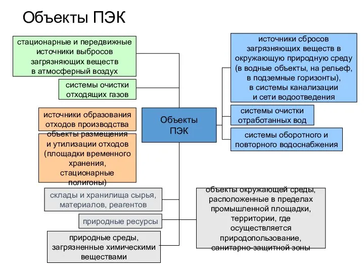 Объекты ПЭК Объекты ПЭК стационарные и передвижные источники выбросов загрязняющих веществ