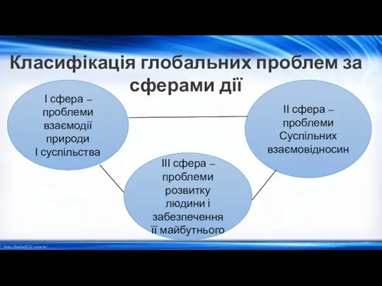 Класифікація глобальних проблем за сферами дії ІІ сфера – проблеми Суспільних