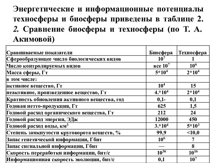 Энергетические и информационные потенциалы техносферы и биосферы приведены в таблице 2.