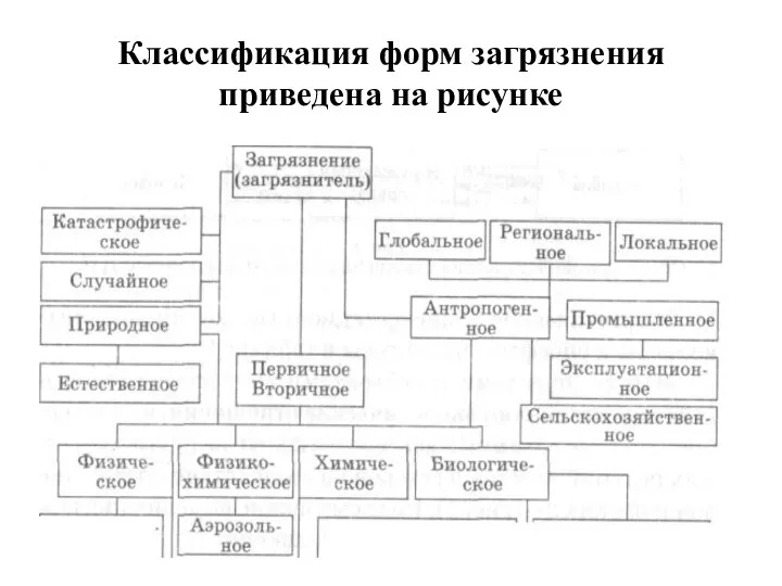 Классификация форм загрязнения приведена на рисунке