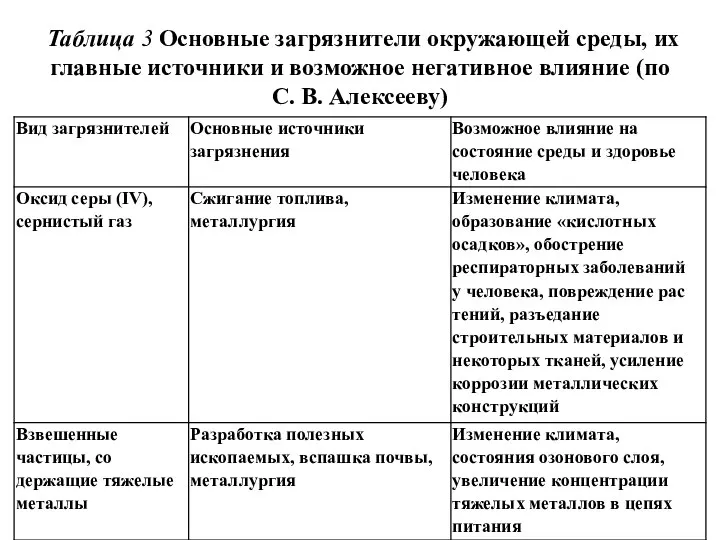 Таблица 3 Основные загрязнители окружающей среды, их главные источники и возможное