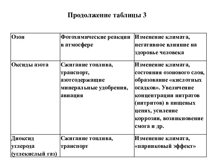 Продолжение таблицы 3