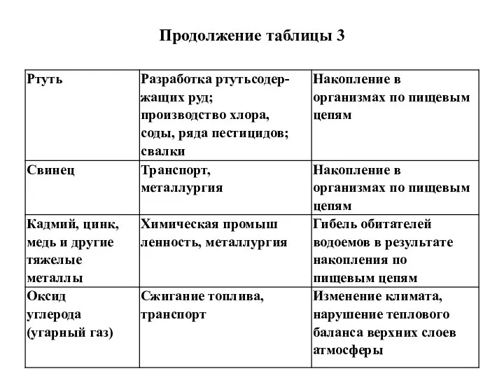 Продолжение таблицы 3