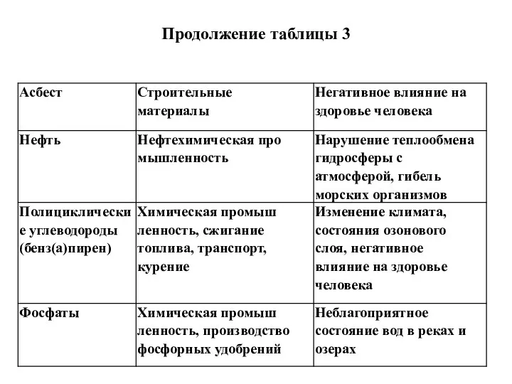 Продолжение таблицы 3