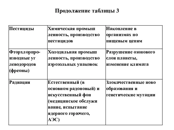 Продолжение таблицы 3