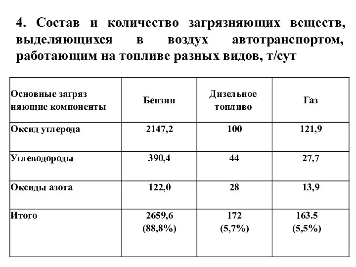 4. Состав и количество загрязняющих веществ, выделяющихся в воздух автотранспортом, работающим на топливе разных видов, т/сут