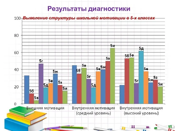 Результаты диагностики Выявление структуры школьной мотивации в 5-х классах