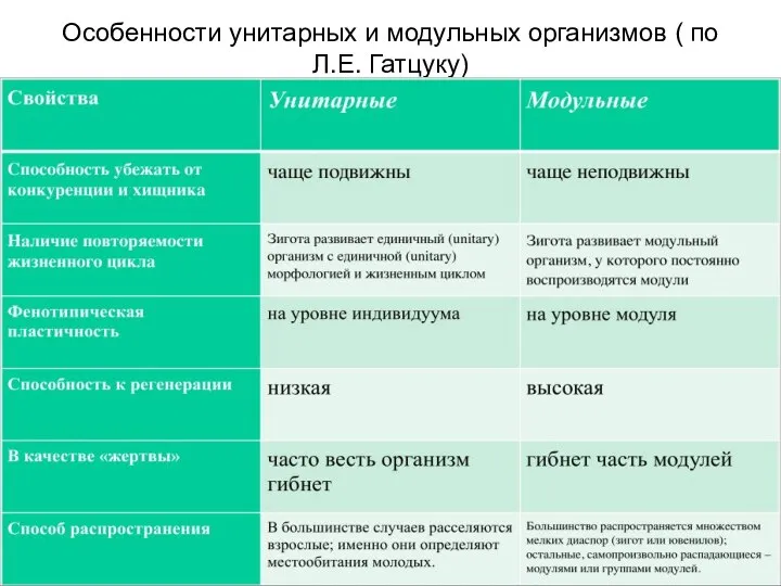 Особенности унитарных и модульных организмов ( по Л.Е. Гатцуку)