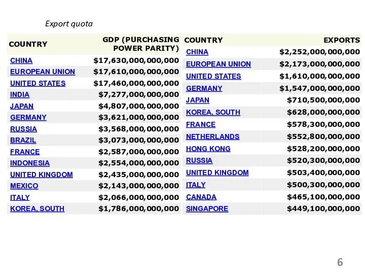 Export quota