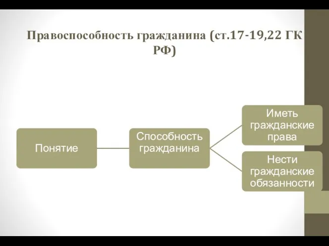 Правоспособность гражданина (ст.17-19,22 ГК РФ)