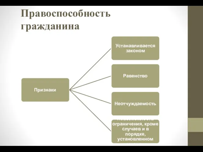 Правоспособность гражданина