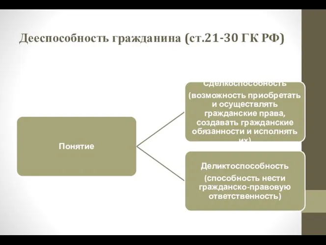 Дееспособность гражданина (ст.21-30 ГК РФ)