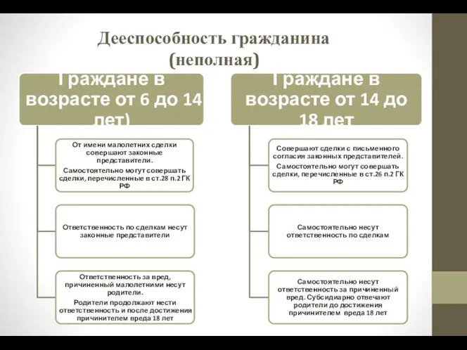 Дееспособность гражданина (неполная)