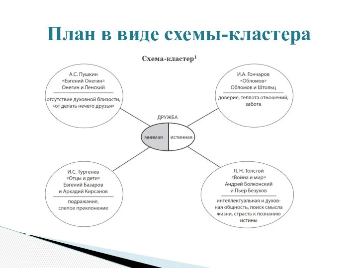 План в виде схемы-кластера