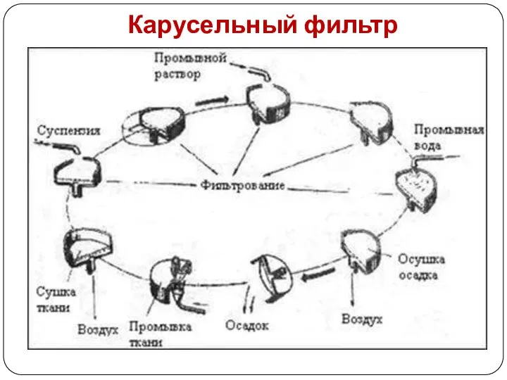 Карусельный фильтр