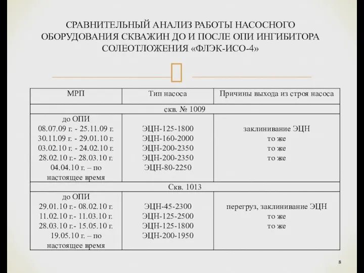 СРАВНИТЕЛЬНЫЙ АНАЛИЗ РАБОТЫ НАСОСНОГО ОБОРУДОВАНИЯ СКВАЖИН ДО И ПОСЛЕ ОПИ ИНГИБИТОРА СОЛЕОТЛОЖЕНИЯ «ФЛЭК-ИСО-4»