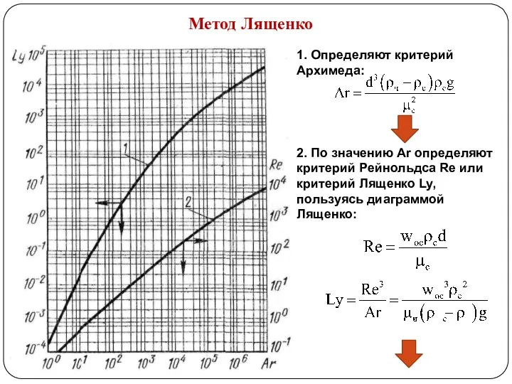 Метод Лященко 1. Определяют критерий Архимеда: 2. По значению Ar определяют