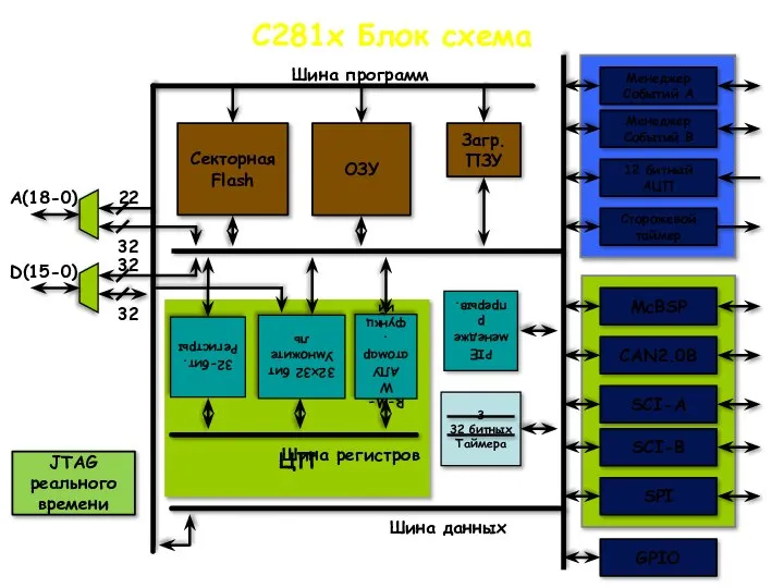 ЦП C281x Блок схема 32x32 бит Умножитель Секторная Flash A(18-0) D(15-0)