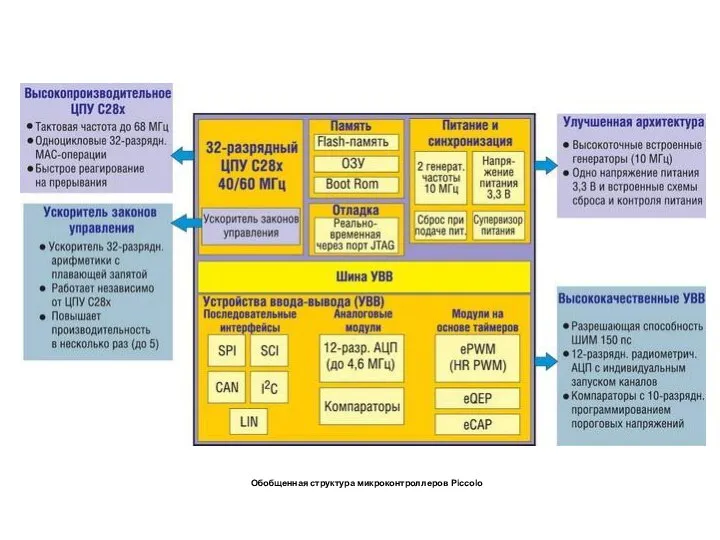 Обобщенная структура микроконтроллеров Piccolo