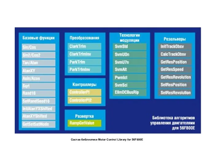 Состав библиотеки Motor Control Library for 56F800E