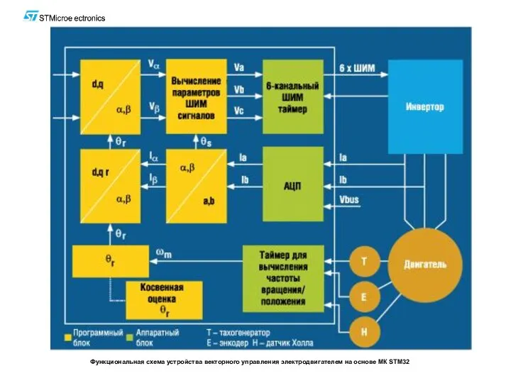 Функциональная схема устройства векторного управления электродвигателем на основе МК STM32