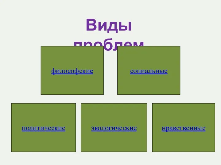 Виды проблем философские политические нравственные экологические социальные