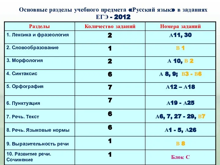 Основные разделы учебного предмета «Русский язык» в заданиях ЕГЭ - 2012
