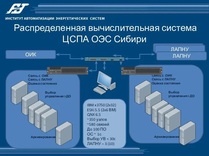 Распределенная вычислительная система ЦСПА ОЭС Сибири Связь с ОИК Связь с