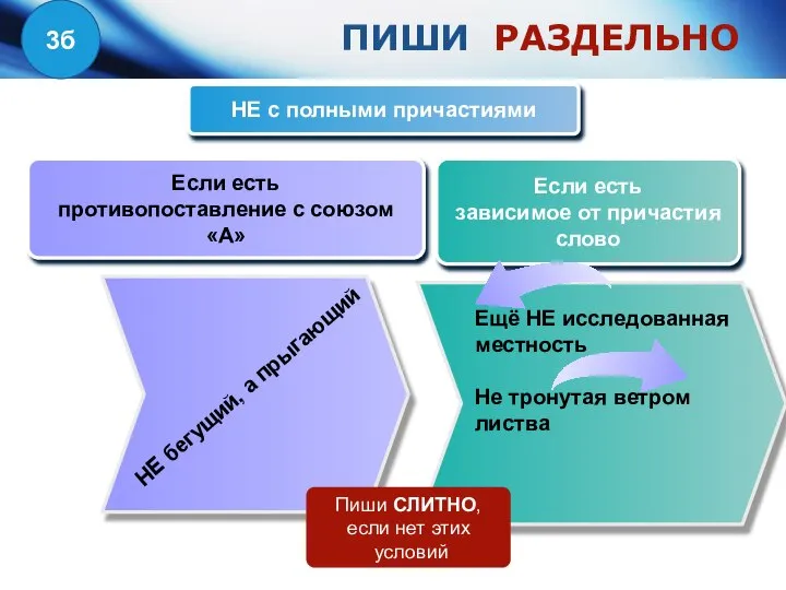 НЕ с полными причастиями Если есть противопоставление с союзом «А» Если