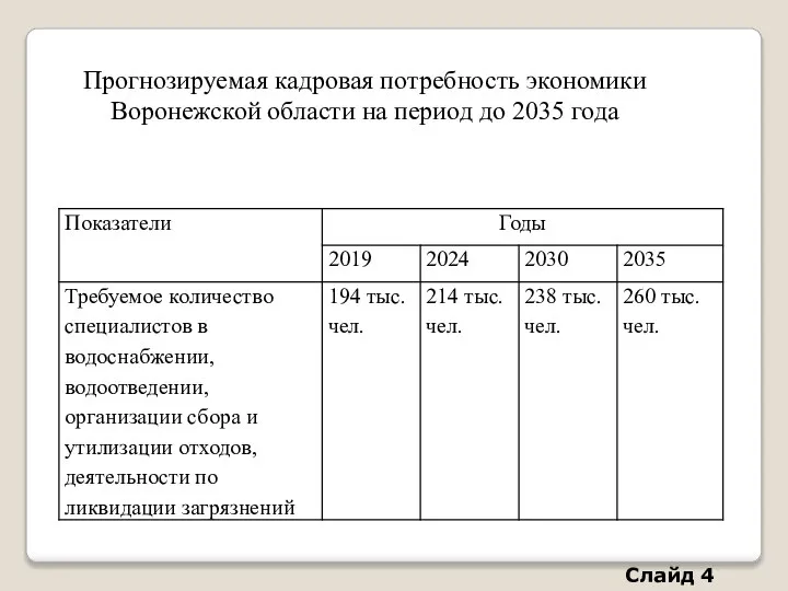 Прогнозируемая кадровая потребность экономики Воронежской области на период до 2035 года Слайд 4