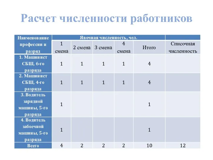 Расчет численности работников