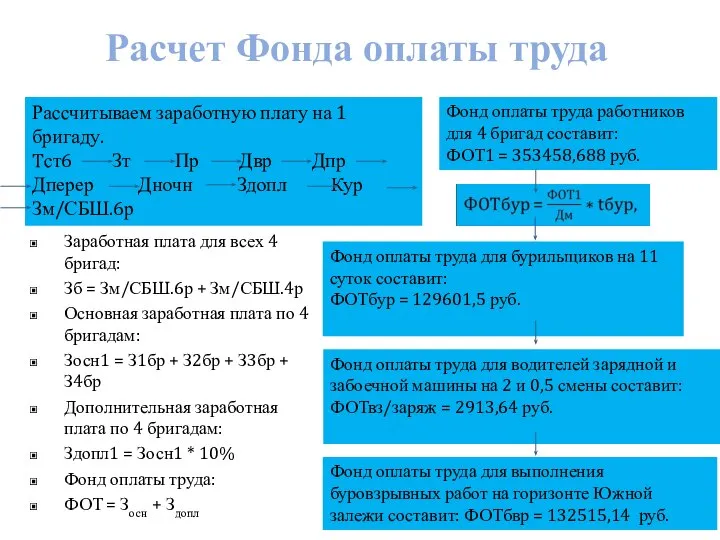 Расчет Фонда оплаты труда Заработная плата для всех 4 бригад: Зб